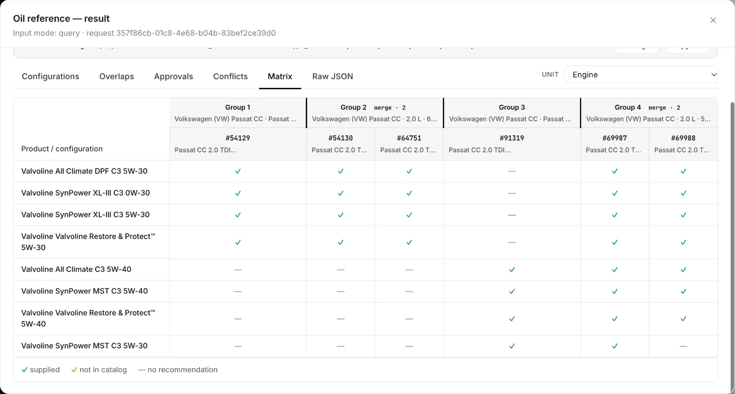 Vehicle lookup matrix: eight Valvoline® oils against six Passat CC configurations