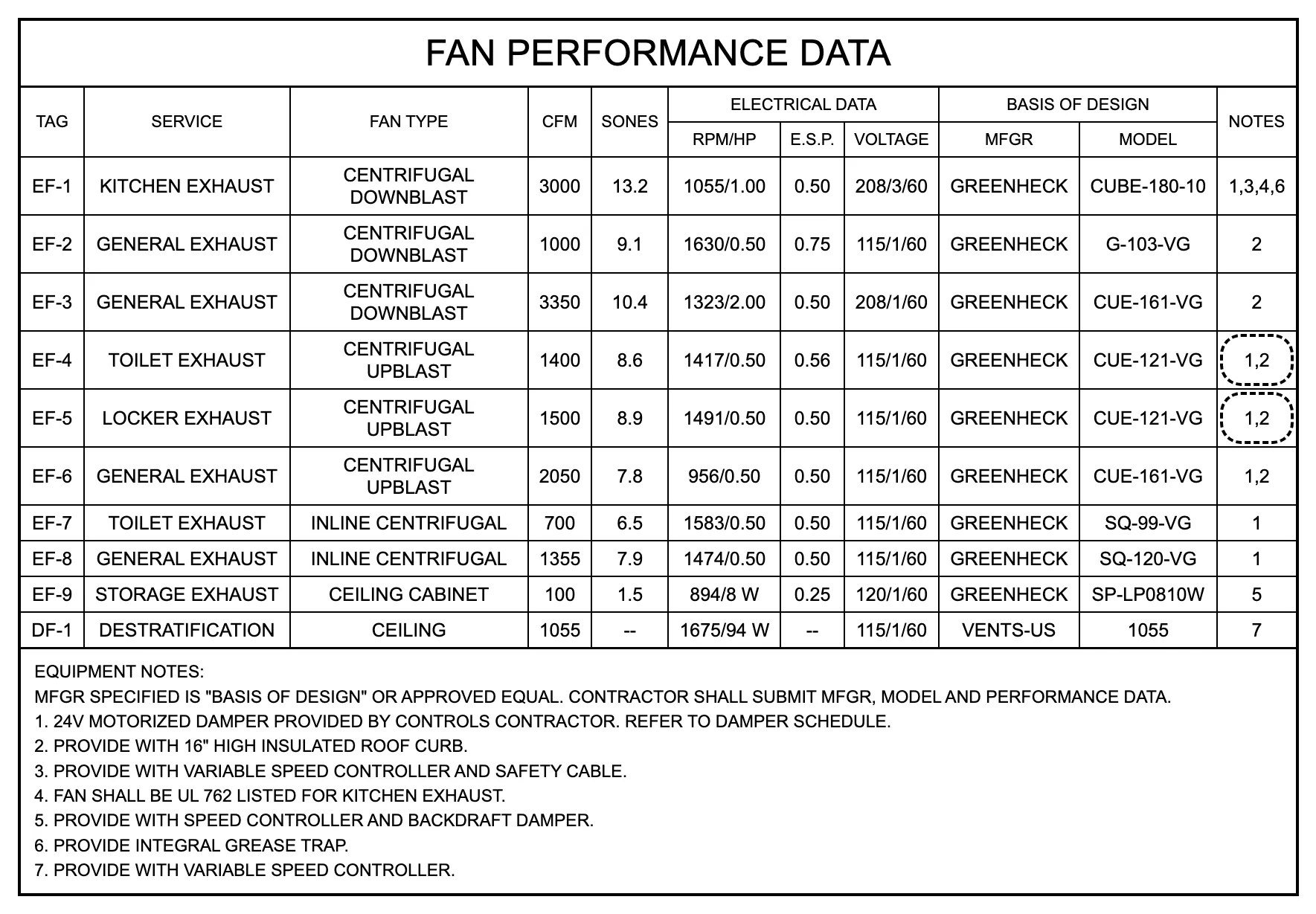 Fan schedule of sheet M-601: tags, CFM and E.S.P., RPM/HP, basis of design, and addendum clouds.