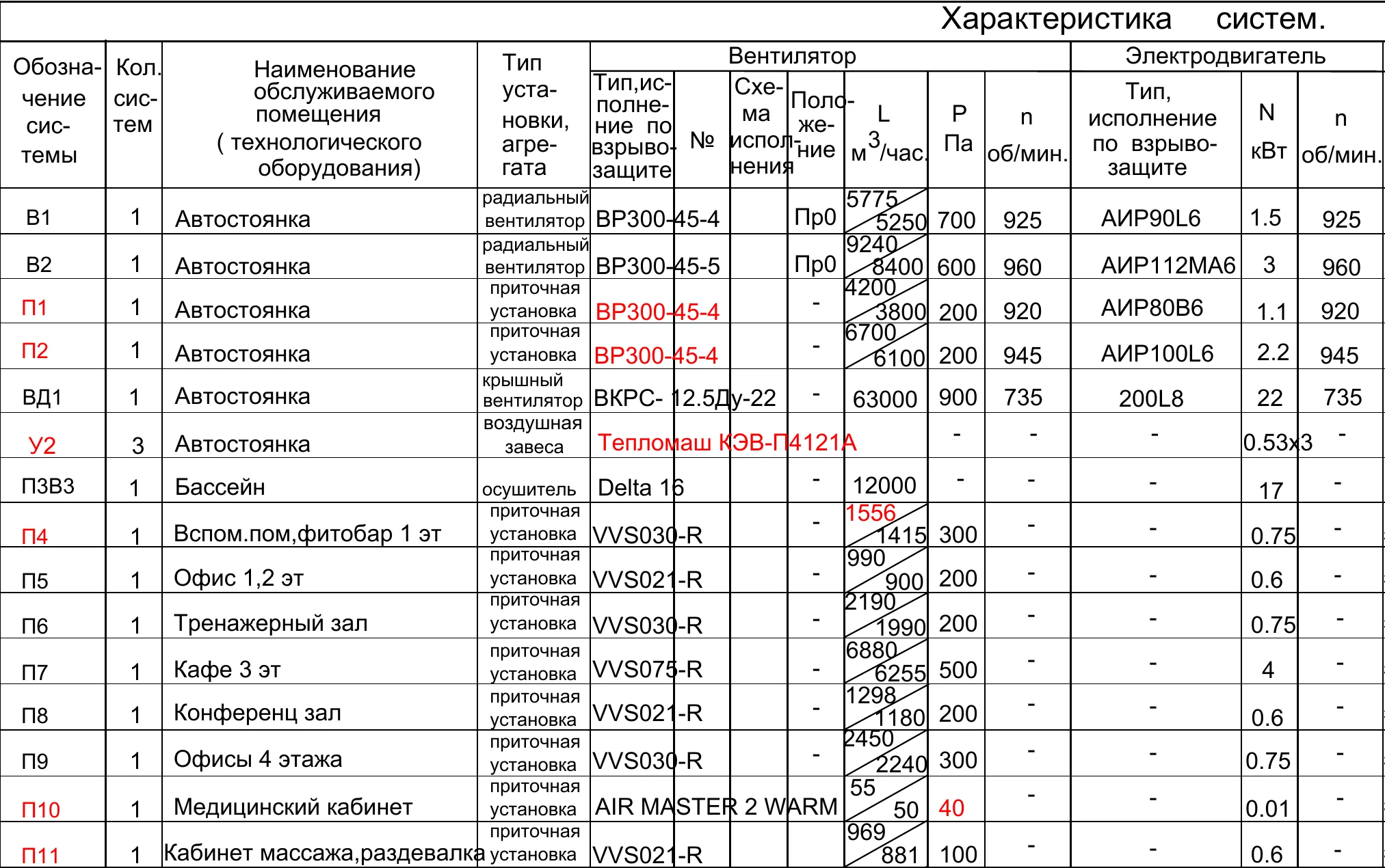 Входной PDF проекта ОВ, лист 4 из 66: таблица характеристик систем вентиляции.